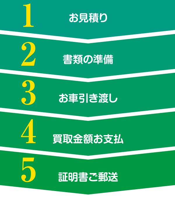 カーハピネス 廃車手続きの流れ